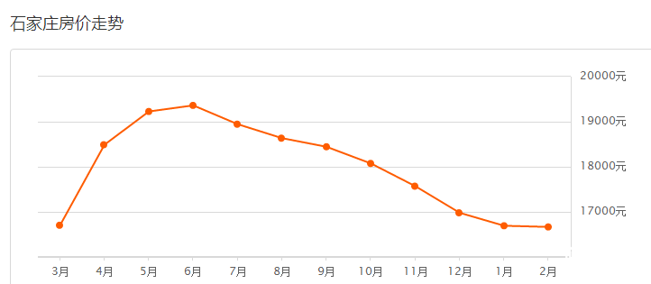 石家莊房價(jià)最新走勢(shì)圖及其影響因素分析