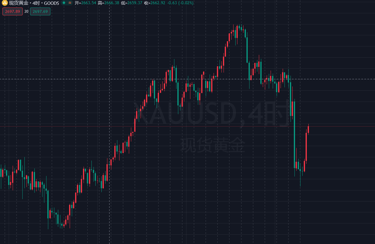 最新黃金價(jià)格及走勢(shì)分析