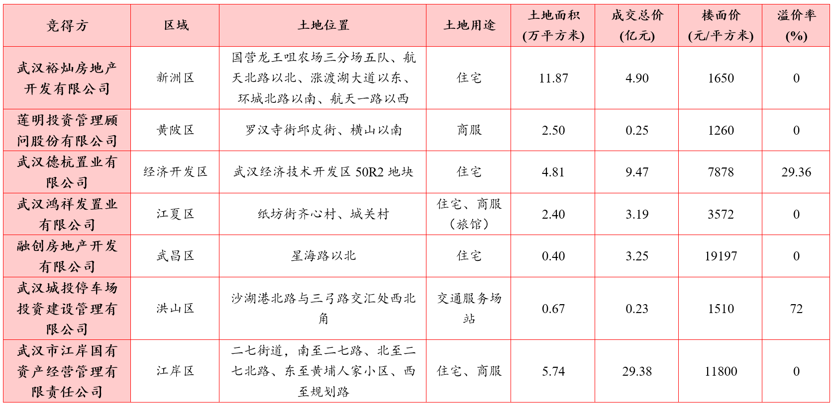 武漢土拍最新消息，城市發(fā)展與土地市場的嶄新動態(tài)