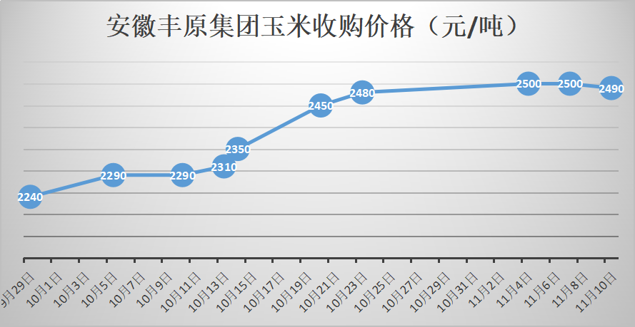 阜陽玉米價格最新動態(tài)分析