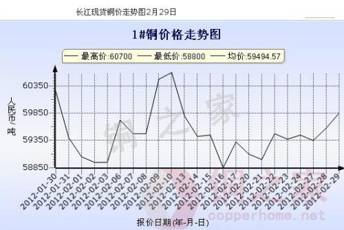 長江銅業(yè)網(wǎng)最新銅價(jià)動(dòng)態(tài)及其對行業(yè)的影響