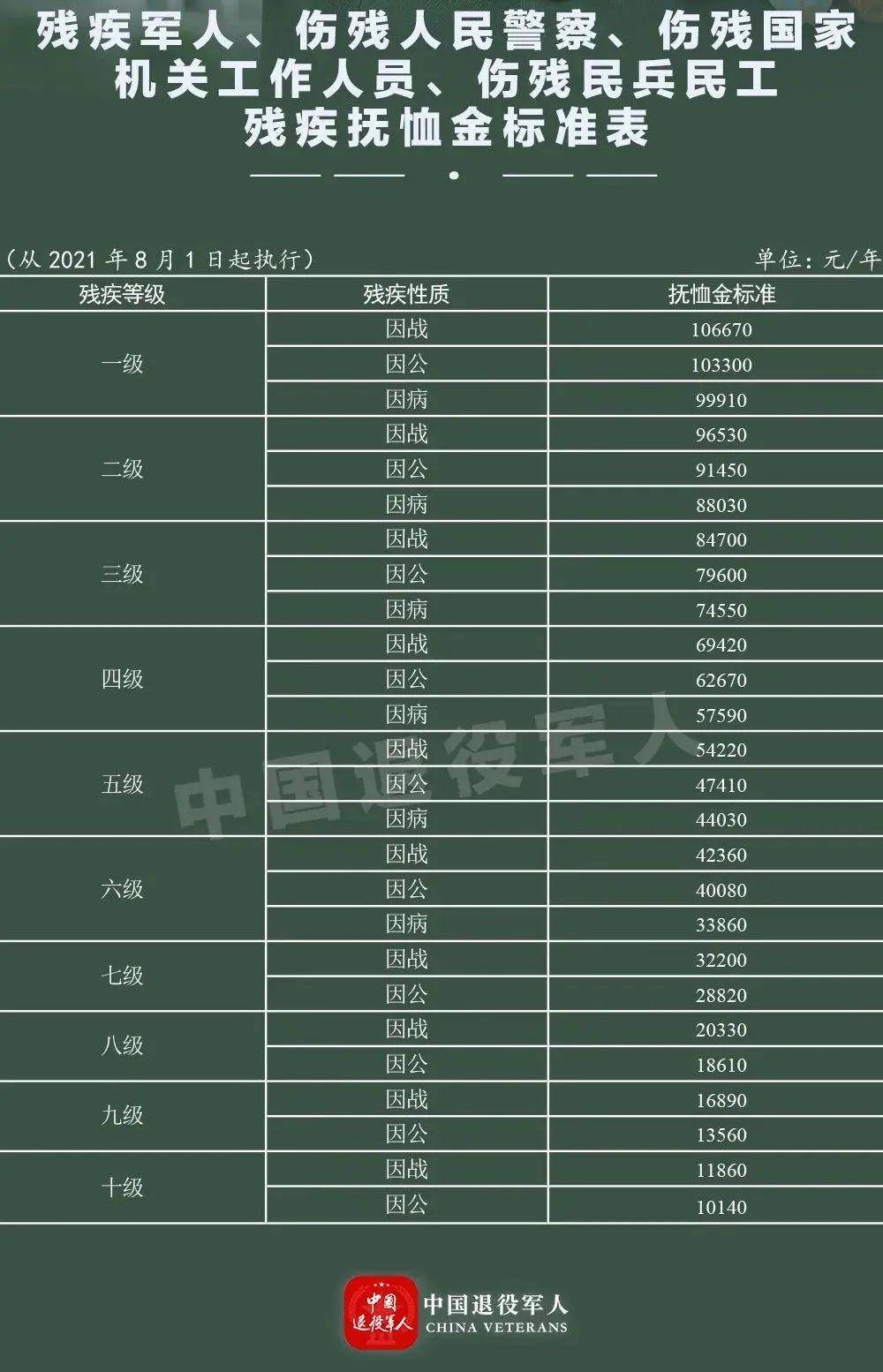 最新軍人評殘等級標準概述