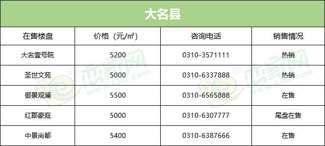 邯鄲在售樓盤最新動(dòng)態(tài)