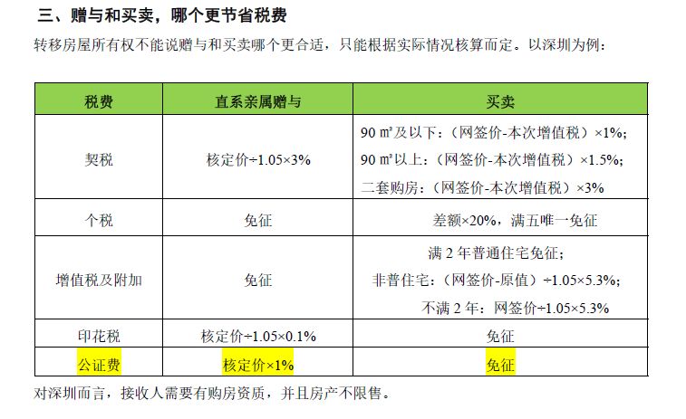 房屋贈(zèng)與費(fèi)用最新政策詳解