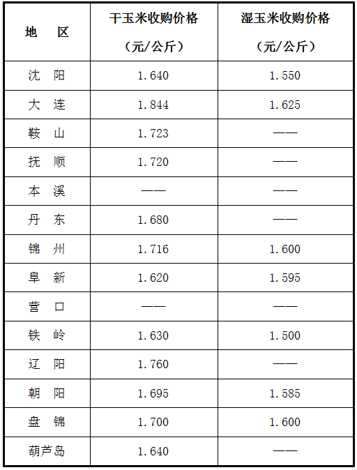 彰武玉米價格最新行情分析