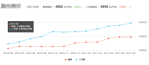 滁州市最新房價(jià)走勢分析 2017年房地產(chǎn)市場概況